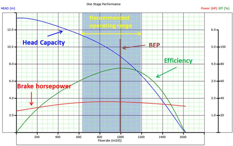 Image result for pump efficiency curve