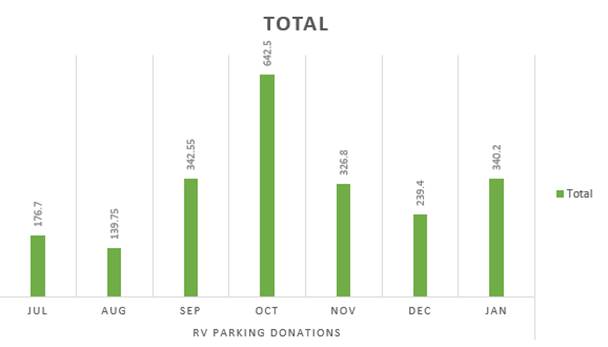 A graph of a parking donation

AI-generated content may be incorrect.