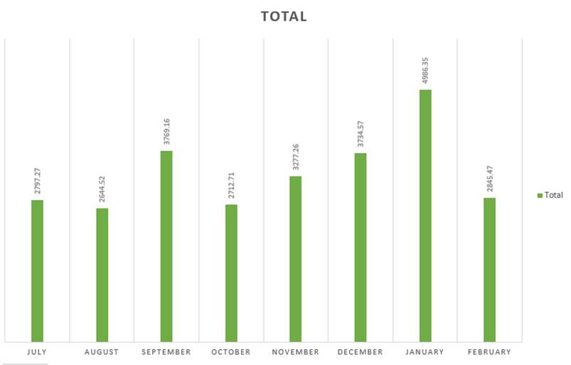 A graph with green bars

AI-generated content may be incorrect.